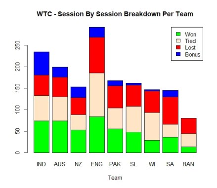Alternative World Test Championship Points Table Visualization
