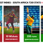 West Indies Vs South Africa 2021 Review: Questions for the Windies as Shamsi, QDK topple the World Champions