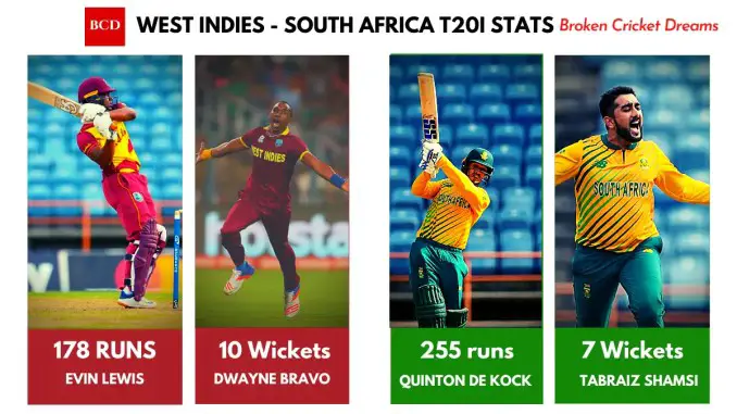 West Indies Vs South Africa 2021 Test Series Review - Stats Graphic