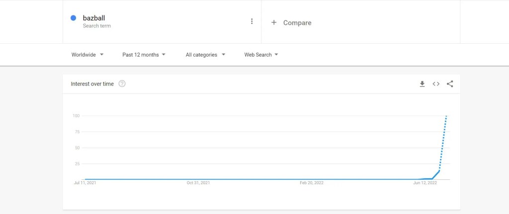 Picture of Google Trends for the word, 'Bazball.'