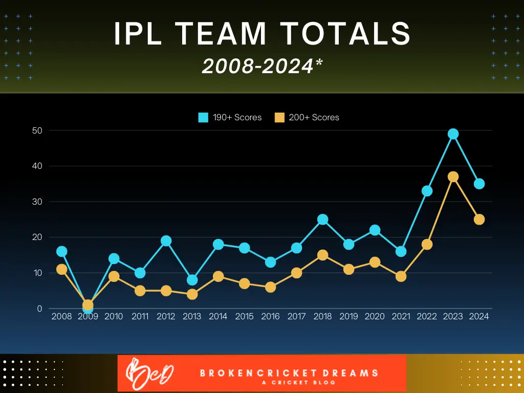 Number of 190 and 200+ Scores in the IPL between 2008 and 2024.