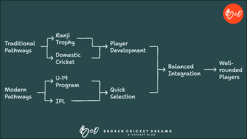 Infographic chart of the traditional pathways vs the modern pathways to break into the Indian national side. 
