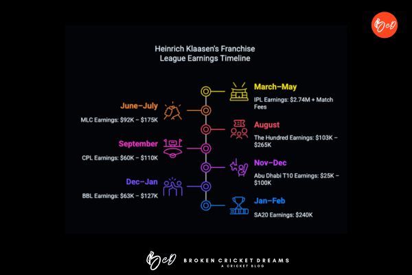 Calendar chart with potential salaries for Heinrich Klaasen in each of his T20 leagues. 